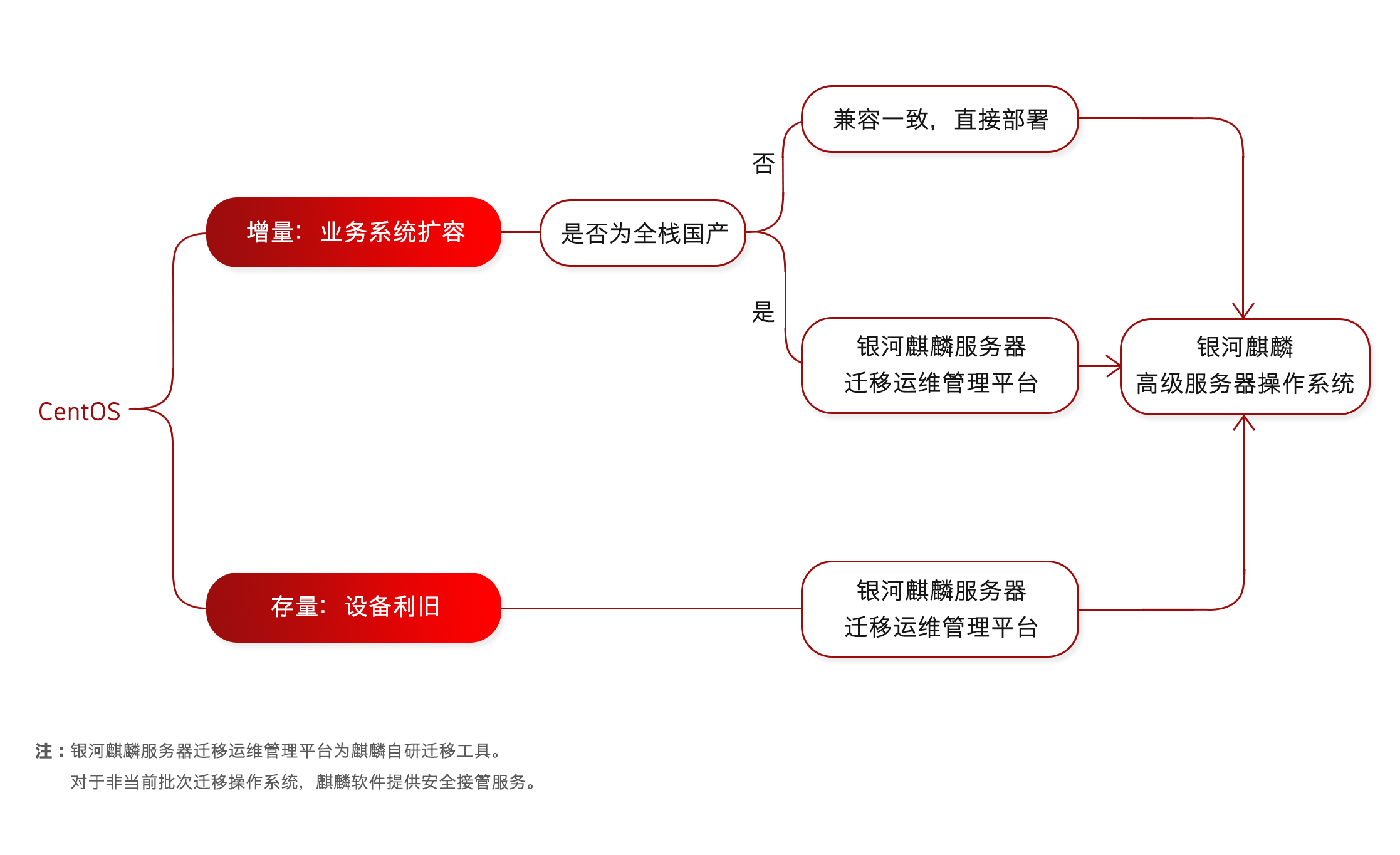 遷移方法圖