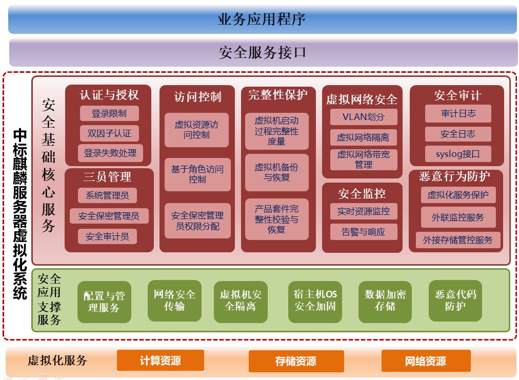 中標麒麟服務器虛擬化系統