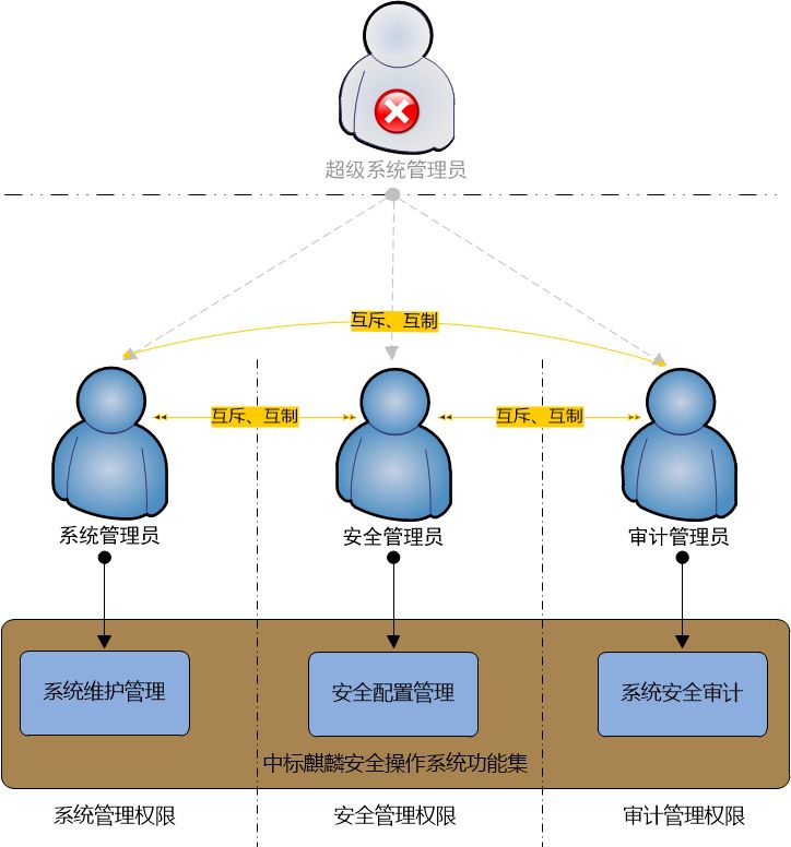 中標麒麟安全操作系統V7.0