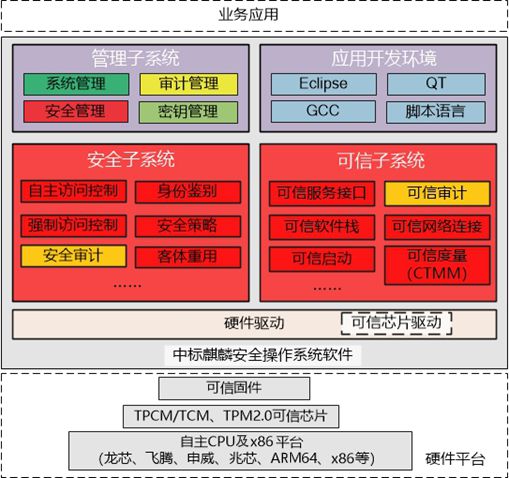中標麒麟安全操作系統軟件V7.0